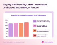 Worker experience career conversation frequency infographic1 NJ739L